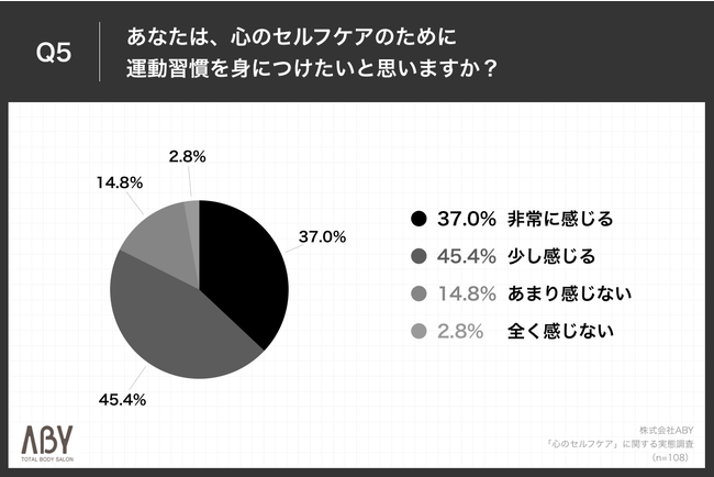 Q5.あなたは、心のセルフケアのために運動習慣を身につけたいと思いますか? Q5.あなたは、心のセルフケアのために運動習慣を身につけたいと思いますか?