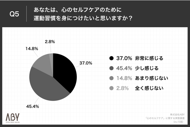 Q5.あなたは、心のセルフケアのために運動習慣を身につけたいと思いますか？