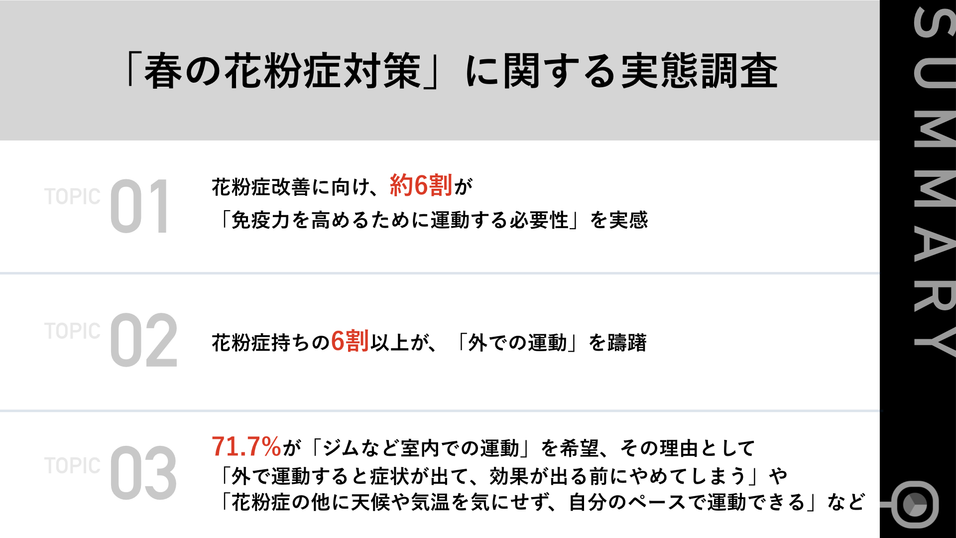 免疫力を高める花粉症対策を 花粉症持ちの6割以上が 外での運動 に躊躇 71 7 が ジムなど室内での運動 を希望 株式会社 A B Yのプレスリリース