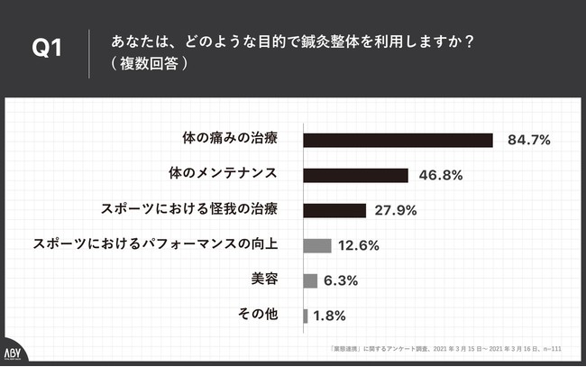 Q1.あなたは、どのような目的で鍼灸整体を利用しますか？（複数回答）