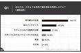 鍼灸整体を利用する経営者の約7割が「鍼灸整体・エステ・パーソナルトレーニングの業態連携」に興味