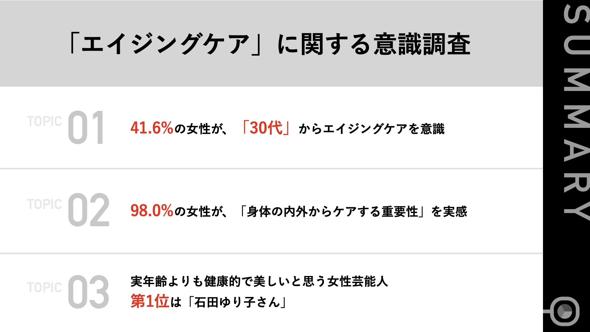 実年齢よりも健康的で美しいと思う女性芸能人 50歳 第1位は 石田ゆり子さん 98 の女性が 身体の内外からケアする重要性 を実感 株式会社 A B Yのプレスリリース