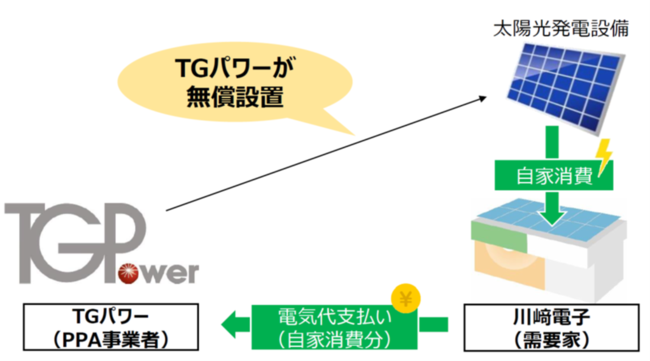 TGPでんきの仕組み