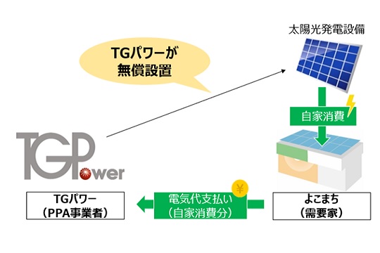 TGPでんきの仕組み