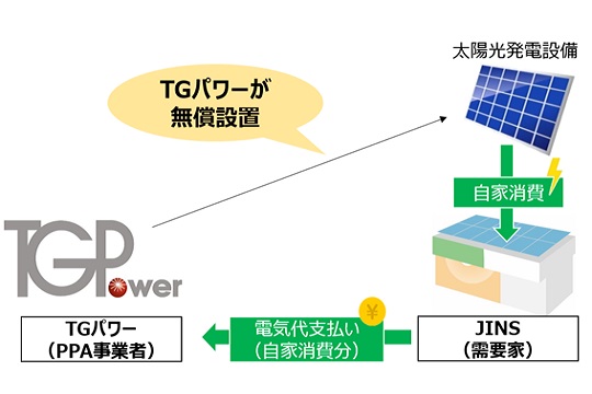 アイウエアブランド「JINS」への「オンサイトPPAモデル」による太陽光