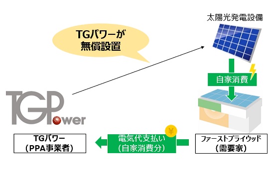 TGPでんきの仕組み