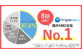 パナソニック NETS、VMS市場シェア8期連続 No.1!