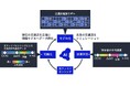 NEC、既設の通信用光ファイバで突発的な渋滞の状況をリアルタイム且つ高精度に予測する技術を開発 ~予測誤差80%低減、渋滞最適対処に貢献~