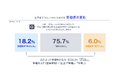AI の利用率は 7 割超、幸福感が「向上した」のは 18.2%/幸福感に影響を与えるのは自律性と主体性 ――― NECが「AIとウェルビーイングに関する生活者調査」を発表