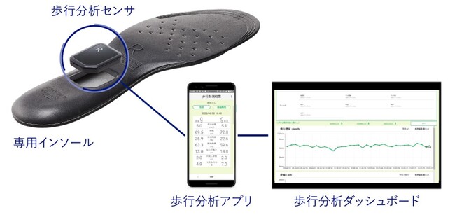 アトラグループ株式会社とNEC、歩行センシング・ウェルネス