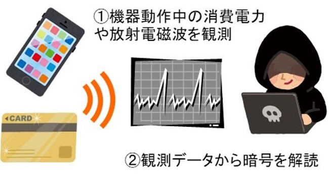 図1. サイドチャネル攻撃の概要：暗号モジ ュールの動作から暗号が解読される恐れ