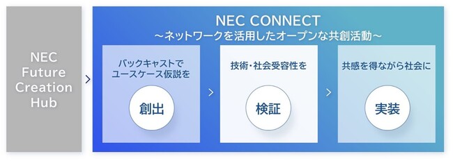 NEC CONNECTの共創活動イメージ
