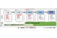 除雪車の梯団走行の少人化・省力化のため、E1A新東名建設中区間で「除雪車の自動運転化に向けた実証実験」を実施します