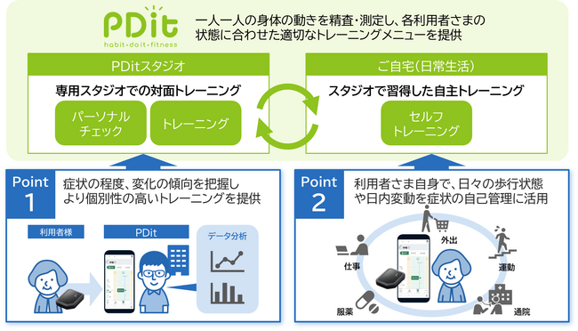 サービスの概要