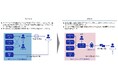 NECと自律調整SCMコンソーシアム、AIを活用しNECグループ会社の部品購買業務における納期調整を自動化する検証を大規模に実施