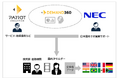 NEC、コンテンツ価値を数値化するParrotAnalytics社のデータサービス「Demand360」の営業支援で連携