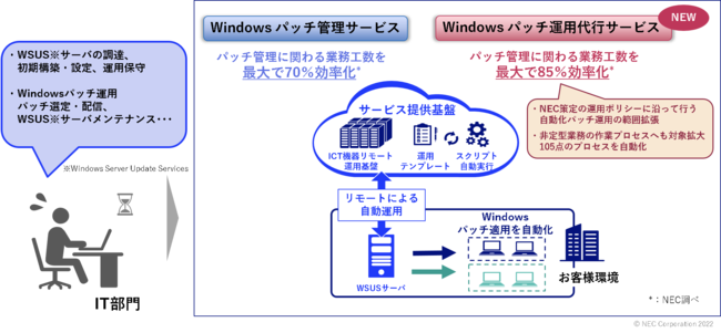 Windows パッチ運用代行サービス　概念図