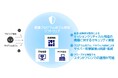 NECとNECセキュリティ、軽量プログラム改ざん検知ソフトの対象OSとしてWindows およびWindows IoTを拡充