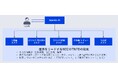 NEC、TNFDレポート作成を支援するAgentic AIの開発を開始
