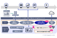 NEC、AI技術活用などによるネットワーク機器セキュリティ運用コスト低減機能を追加した「NEC サプライチェーンセキュリティマネジメント for ネットワーク」の新バージョンを販売開始