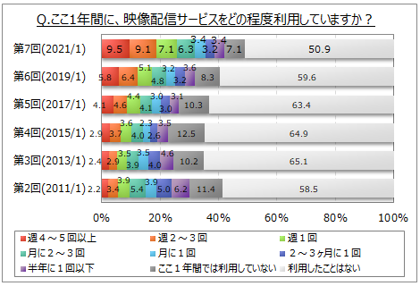 映像配信サービスに関する調査 直近1年間に利用した人は4割強 19年より大きく増加 視聴機器は テレビ が直近1年間利用者の4 割強で最多 ノートパソコン スマートフォン が各30 台 Myvoiceのプレスリリース