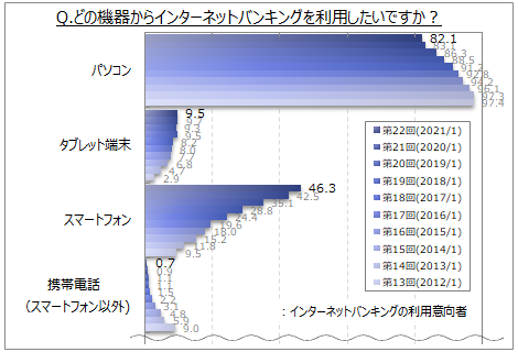 インターネットバンキング に関する調査 現在利用している人は66 利用意向者 7割 のうち スマートフォン から利用したい人は約46 で増加傾向 10 代では パソコン を上回る Myvoiceのプレスリリース