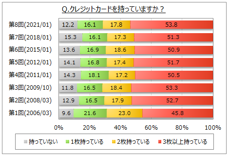 クレジットカードに関する調査 最もよく利用するクレジットカードの利用場所は ネット決済 がカード 利用者の約65 スーパー ドラッグストア は18年より増加 Myvoiceのプレスリリース