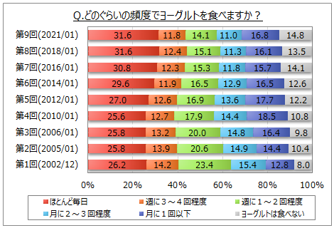 ヨーグルトを食べる頻度