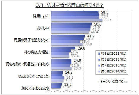 ヨーグルトを食べる理由