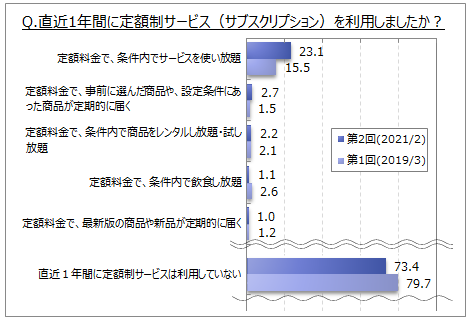 定額制サービス サブスクリプション に関する調査 直近1年間に利用した人は26 19年より増加 利用したサービスは 定額 料金で 条件内でサービスを使い放題 が2割強 Myvoiceのプレスリリース