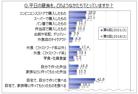 昼食に関する調査 平日の昼食は 自宅で 自分で作って食べる が4割強 コンビニで購入したもの スーパーで購入したもの が各3割弱 スーパーで購入したもの は18年よりやや増加 Myvoiceのプレスリリース