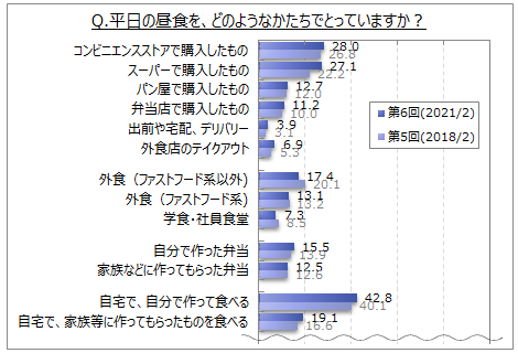 昼食に関する調査 平日の昼食は 自宅で 自分で作って食べる が4割強 コンビニで購入したもの スーパーで購入したもの が各3割弱 スーパーで購入したもの は18年より やや増加 Myvoiceのプレスリリース 昼食に関する調査 平日の昼食は 自宅で 自分で作って食べる が4割強 コンビニで購入したもの スーパーで購入したもの が各3割弱 スーパーで購入したもの は18年より やや増加 Myvoiceのプレスリリース