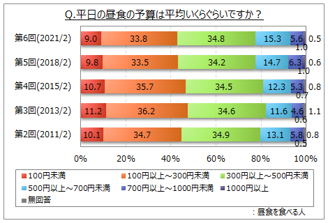 平日の昼食の平均予算