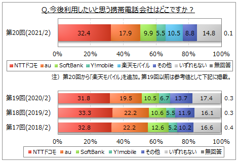 携帯電話会社のイメージに関する調査 今後利用したい携帯電話会社は Nttドコモ が3割強 Au が2割弱 楽天モバイル Softbank が1割前後 Myvoiceのプレスリリース