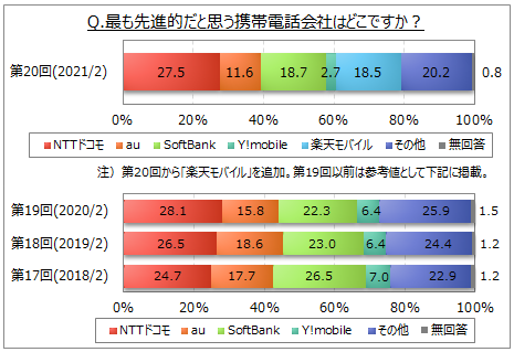 携帯電話会社のイメージに関する調査 今後利用したい携帯電話会社 は Nttドコモ が3割強 Au が2割弱 楽天モバイル Softbank が1割前後 Myvoiceのプレスリリース