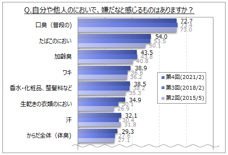 自分や他人のにおいで嫌だと感じるもの