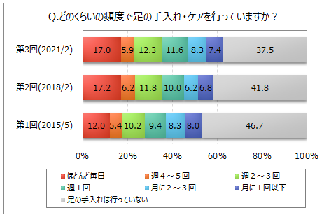 フットケアに関する調査 足の手入れ ケア を行う人は6割強で増加傾向 手入れをする人のうち 入浴後 に行う人が約55 入浴中 寝る前 が各 台 Myvoiceのプレスリリース フットケアに関する調査 足の手入れ ケア を行う人は6割強で増加傾向 手入れをする人のうち 入浴後 に行う人が約55 入浴中 寝る前 が各 台 Myvoiceのプレスリリース
