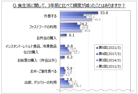 食生活に関して3年前と比べて頻度が減ったこと