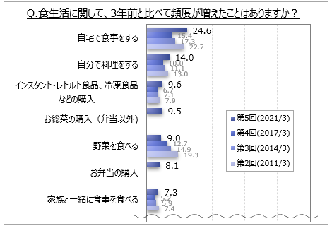 食生活に関して3年前と比べて頻度が増えたこと