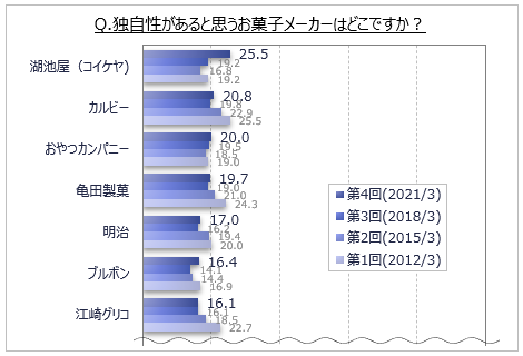 独自性があると思うお菓子メーカー