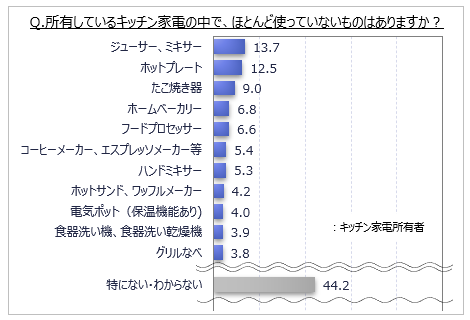 ほとんど使っていないキッチン家電