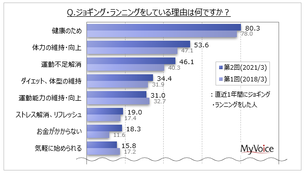 ジョギング・ランニングをする理由