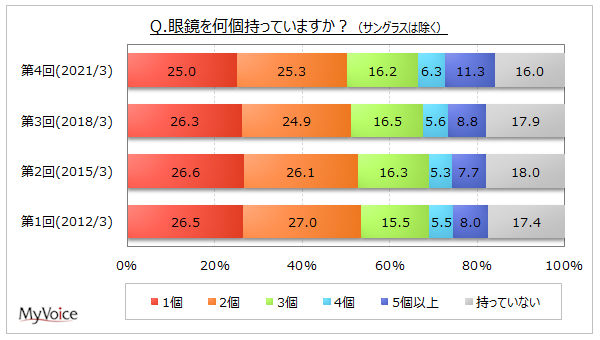 眼鏡の使用に関する調査 眼鏡所有者 8割強 のうち 常にかけている人は4割強 サングラスの利用者は5割弱 利用場面は 車の運転 日差しが強いとき 場所 が各2割強 Myvoiceのプレスリリース