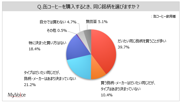 缶コーヒーに関する調査 缶コーヒー購入時 同じ銘柄を買うことが多い が飲用者の4割 タイプは同じだが 銘柄 メーカー は決まっていない 特に決まった買い方はない が2割前後 Myvoiceのプレスリリース