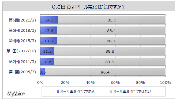 オール電化住宅に関する調査 オール電化住宅居住者は1割強 持ち家一戸建て居住者の2割強 中国や四国で比率高い オール電化 住宅にした理由は 安全 が居住者の5割強 Myvoiceのプレスリリース