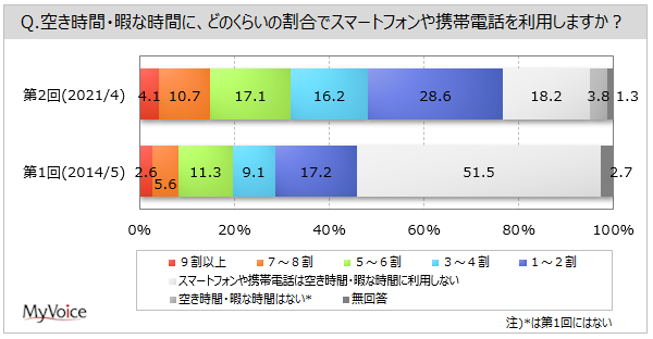 暇つぶしに関する調査 空き時間にスマホ 携帯電話を利用する人 は8割弱 14年より増加 ここ1年の間に空き時間にするようになった 頻度が増えたことは パソコン スマホ 携帯電話 利用 Myvoiceのプレスリリース