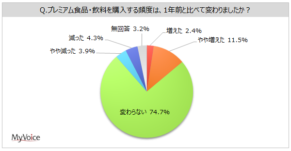 プレミアム食品・飲料購入頻度の変化