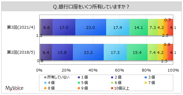 所有している銀行口座数