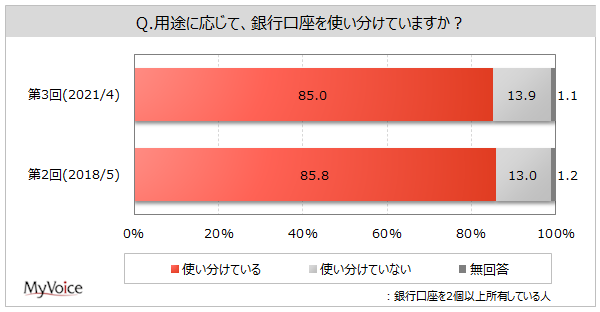 銀行口座の使い分け状況