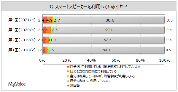 スマートスピーカーに関する調査 スマートスピーカーを自分で利用している人は約8 自分 または家族が利用している人は1割強 利用意向は2割弱 非利用意向は約45 Myvoiceのプレスリリース